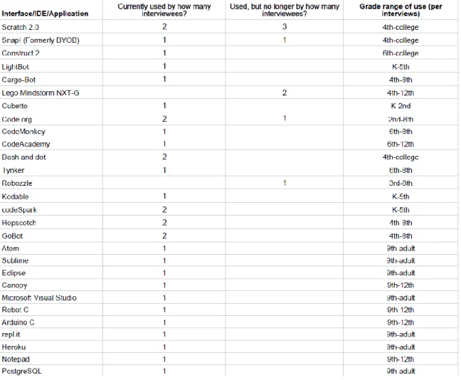 Table 4: Data concerning the usage details of each interface, according to the  interviews