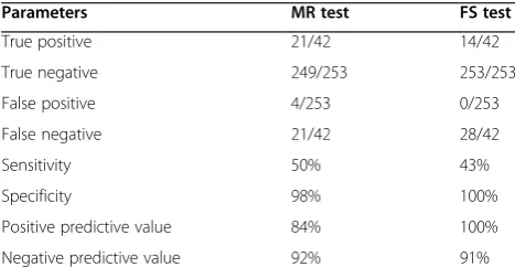 Table 3 Assessing accuracy of the two screening tests inthe identification of G6PD status