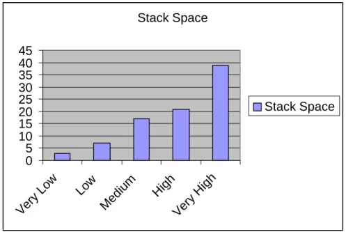 Figure 2  Stack Space 051015202530354045 Very Low Low Medium High Very High Stack Space