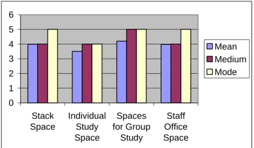 Figure 3  0123456 Stack Space IndividualStudy Space Spaces for GroupStudy Staff Office Space Mean MediumMode