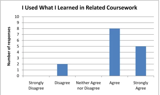 Figure 1 – “I used what I learned in GIS Boot Camp for Planners in my coursework for Urban Spatial  Structure (PLAN 714).”