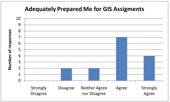 Figure 2 -- “GIS Boot Camp for Planners adequately prepared me for the assignments involving GIS in  Urban Spatial Structure (PLAN 714).”
