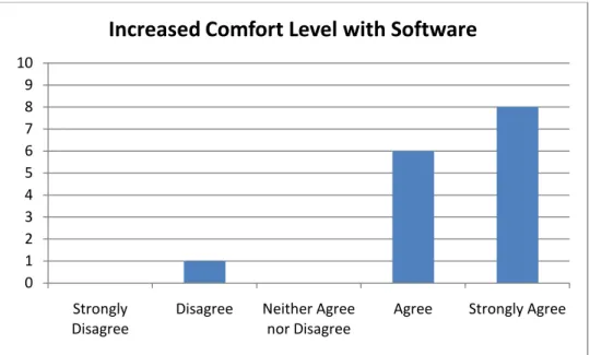 Figure 3 -- “GIS Boot Camp for Planners increased my comfort level using GIS software.” 