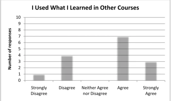 Figure 4 – “I have used what I learned in GIS Boot Camp for Planners in other courses at UNC.” 