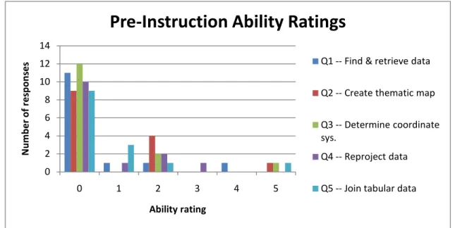 Figure 5 – Pre-Instruction Ability Ratings 