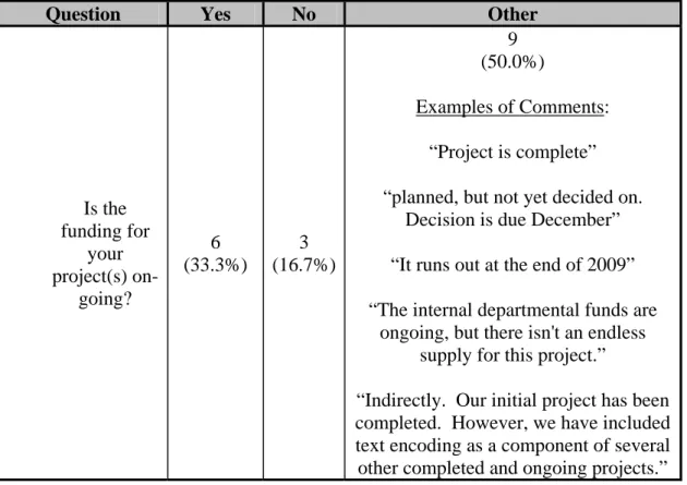 Table 1: Participants with Ongoing Funding for their Projects (n = 18) 