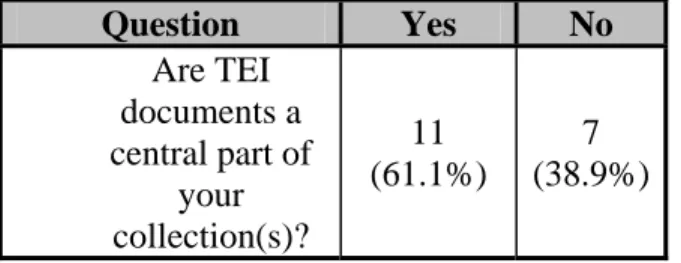 Table 2: Projects with TEI as a central part of the collection(s) (n = 18) 