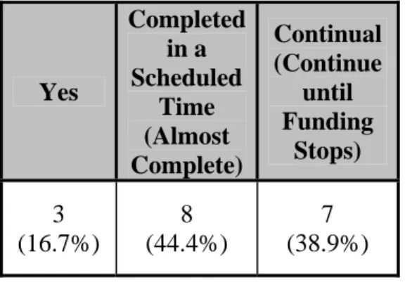 Table 4: Projects in completion (n = 18) 