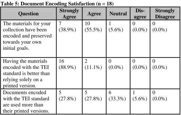 Table 5: Document Encoding Satisfaction (n = 18)  Question  Strongly 