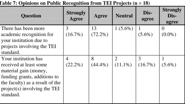 Table 7: Opinions on Public Recognition from TEI Projects (n = 18)  Question  Strongly 