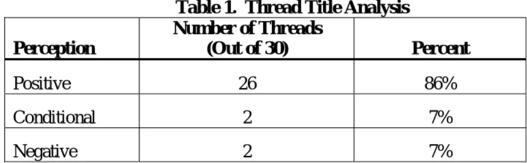 Table 1.  Thread Title Analysis  Perception  Number of Threads  (Out of 30)  Percent  Positive  26  86%  Conditional  2  7%  Negative  2  7% 