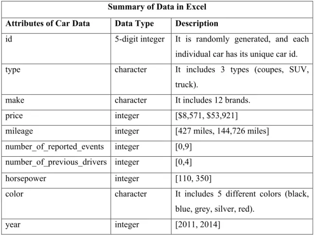 Figure  4.1.  Six  hundred  and  two  pieces  of  car  data  were  retrieved  from  Edmunds’ 