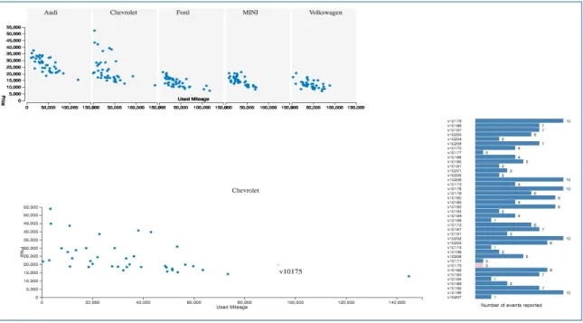 Figure  4.4.  View  2  in  the  visualization  tool  shows  four  attributes  of  car  information