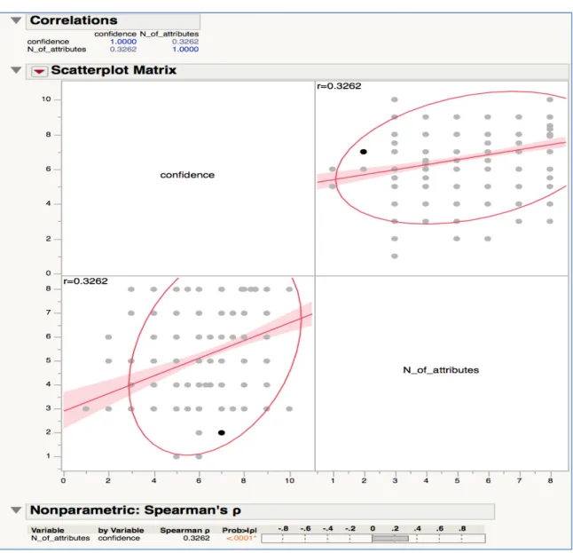 Figure  5.3.  In  the  JMP  tool,  correlation  between  level  of  confidence  and  number  of  details  in  information  visualization  were  analyzed  using  Multivariate  Method 