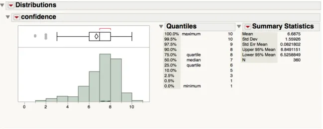 Figure 5.4. In the JMP tool, the overall distribution of level of confidence for different  number  of  details  of  information  is  summarized,  with  mean  of  6.6875  out  of  10,  standard deviation of 1.56, standard error mean of 0.082