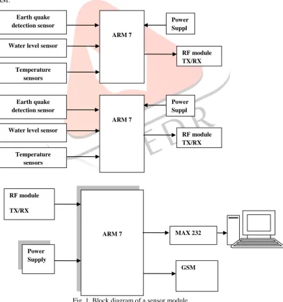 Fig. 1. Block diagram of a sensor module.     In the circuit diagram of the master module we have used ARM microcontroller RF module, GSM module and RS232 module 