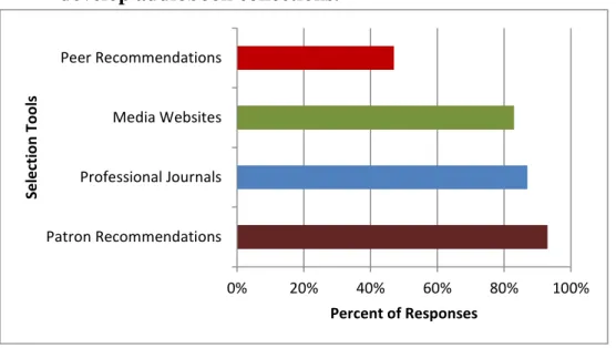 Figure 1.  Please check any categories of selection tools that you use to  develop audiobook collections