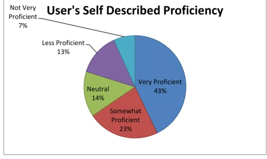 Figure 1- Users Self Described Proficiency 