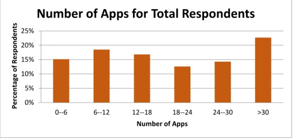 Figure 2- Number of apps by grouping of survey set 