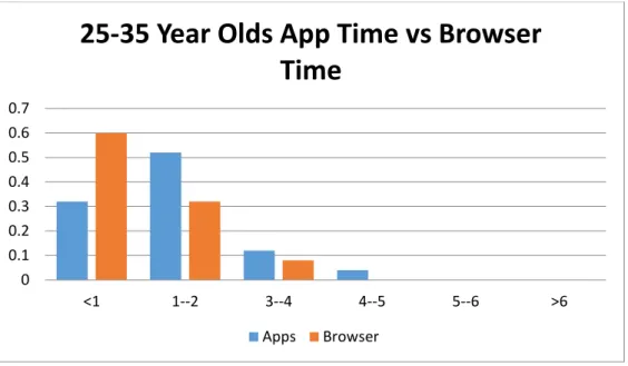 Figure 7- App Time vs. Browser Time 25-35 age group 