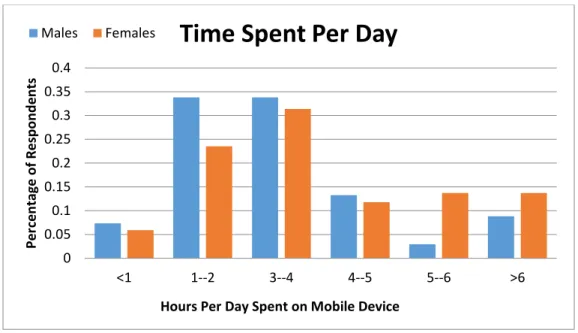 Figure 9- Time spent per day on mobile devices.  