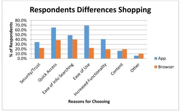 Figure 10 – The difference in respondents who chose Apps and those who chose the Browser