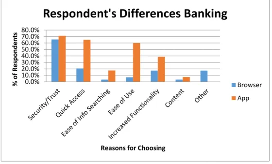 Figure 11 shows the similarities and difference of respondents who chose mobile native  applications and their devices mobile browser