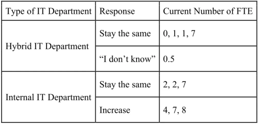 Figure 2. Current FTEs compared to future expectations 