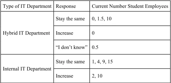 Figure 3. Current student employees compared to future expectations  It is interesting to compare the current number of student employees with the  future expectations of the IT department