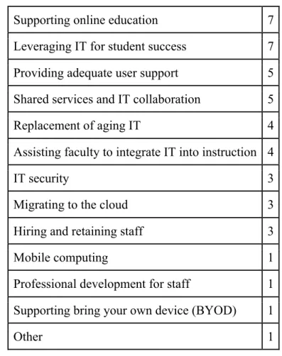 Figure 8: Top five priorities in the next five years 