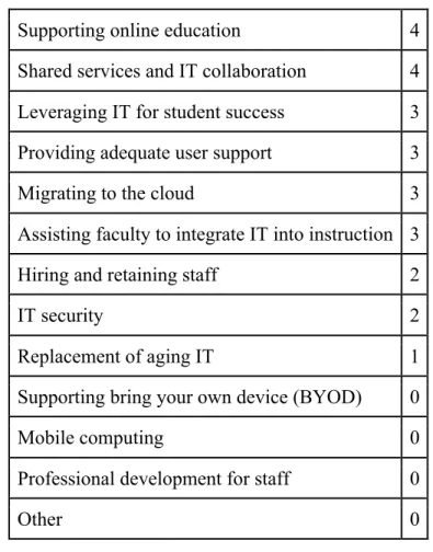 Figure 10. Internal IT Departments:  