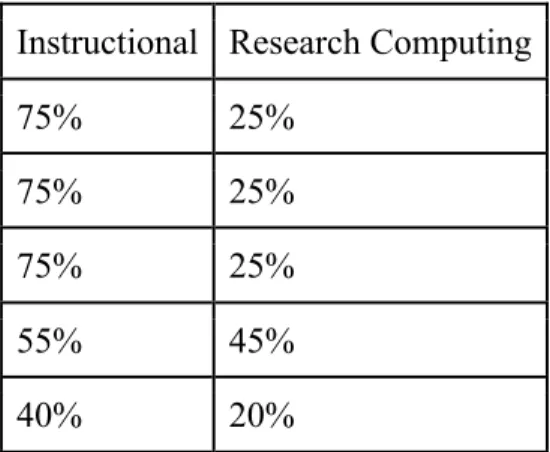 Figure 12. Internal IT department time spent on instructional   and research computing (as a percentage) 