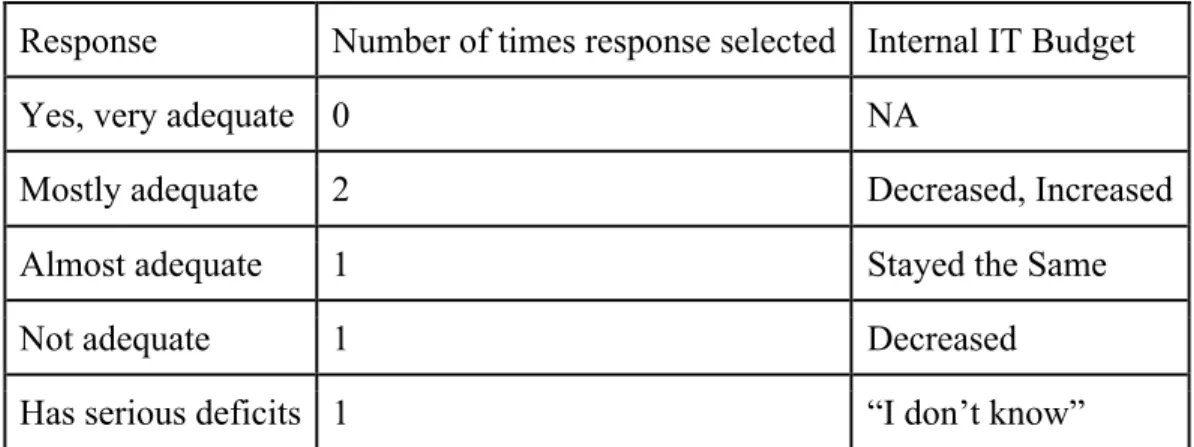 Figure 14. Internal IT department perception of support 