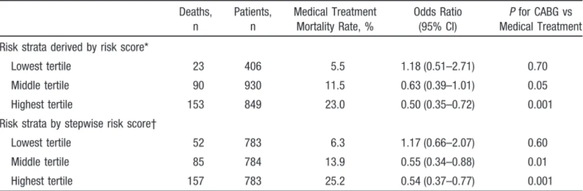 TABLE 5. Subgroup Analysis of 5-Year Mortality by Risk Stratum Deaths, n Patients,n Medical TreatmentMortality Rate, % Odds Ratio(95% CI) P for CABG vs Medical Treatment Risk strata derived by risk score*