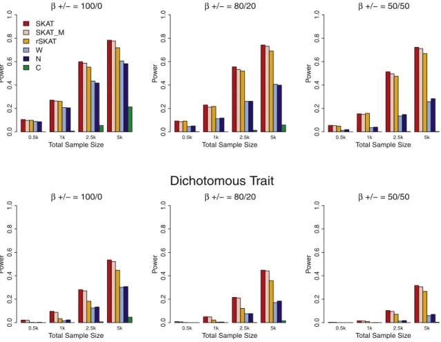 Figure 1. Simulation-Study-Based Power Comparisons of SKAT and Burden Tests