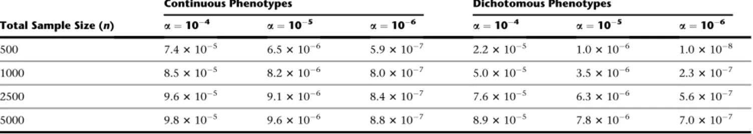 Table 1. Type I Error Estimates of SKAT Aimed at Testing an Association between Randomly Selected 30 kb Regions with a Continuous Trait at Type I Error Rates as Low as the Genome-wide a ¼ 10 6 Level