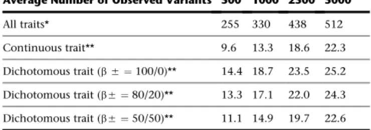 Table 3 presents estimated sample sizes for several configu- configu-rations of practical interest