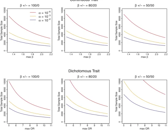 Table 3. Required Total Sample Size to Achieve 80% Power to Detect Rare Variants Associated with a Continuous or Dichotomous Case-Control Phenotype at the Genome-wide Level a ¼ 10 6