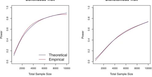 Figure 3. Power Comparisons Based on Simulation and Analytic Estimation Power as a function of total sample size estimated by simulation with 1000  repli-cates and by the proposed power formula for continuous and dichotomous  case-control traits