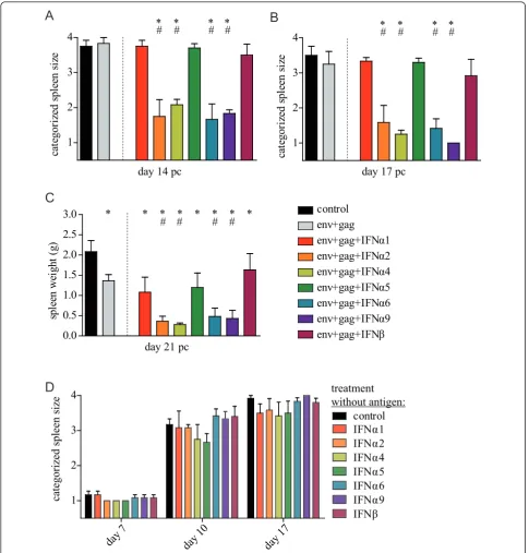 Figure 1 FV-induced splenomegaly in adenoviral vector immunized mice. CB6F1 mice were immunized with Ad5 and Ad5F35 basedvectors encoding F-MuLV Env and Gag with or without co-administration of a specific vectored type I IFN subtype, as indicated