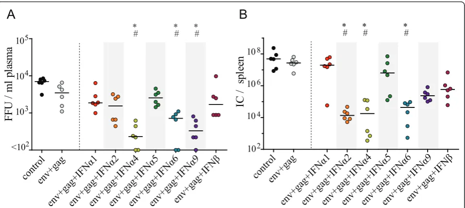 Figure 2 Viral loads after FV challenge infection of vaccinated micebased vectors, respectively, encoding F-MuLV Env and Gag with or without co-administration of a specific vectored type I IFN subtype, asindicated