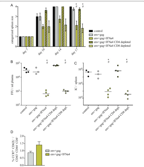 Figure 4 Depletion of CD4Env and Gag with or without co-administration of vectored IFNinjected i.p