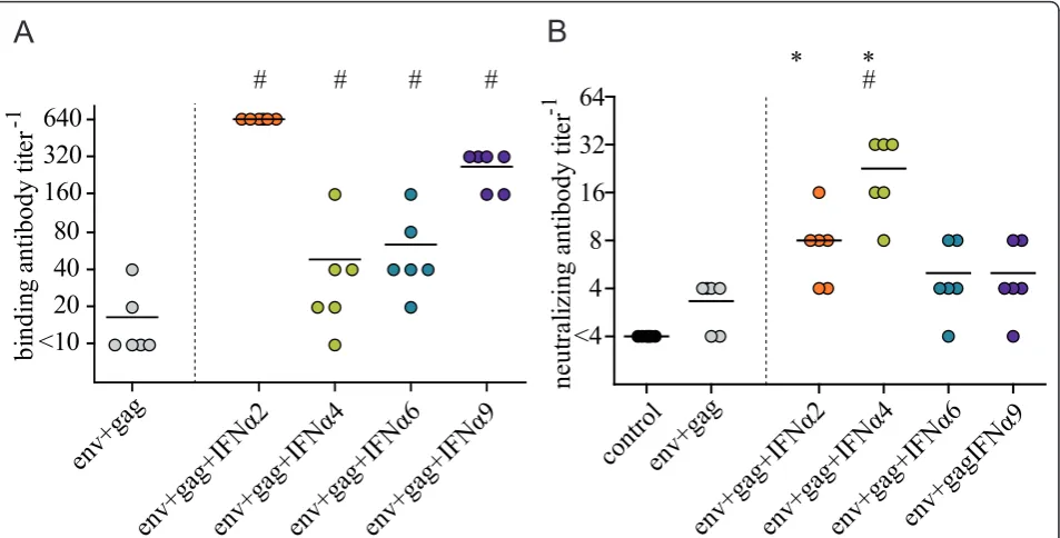 Figure 5 Vaccine-induced FV-specific antibody response0.05) compared to unvaccinated control mice (*) or mice vaccinated with Env- plus Gag-encoding vectors (#) are indicated