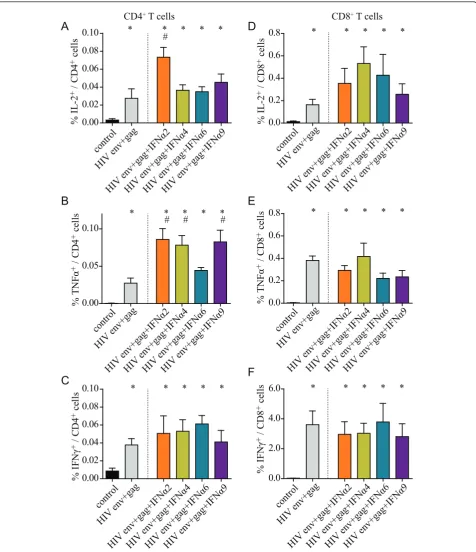 Figure 6 HIV Env- and Gag-specific T cell responses after adenovirus-based vaccination(D-F) was analyzed