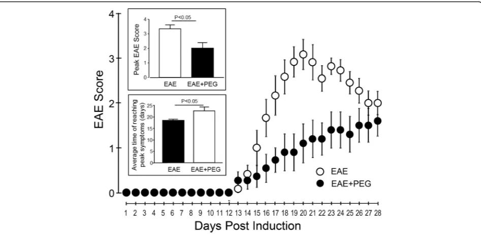 Fig. 3 PEG ameliorated the severity of motor defects and delayed the time of reaching peak motor deficits