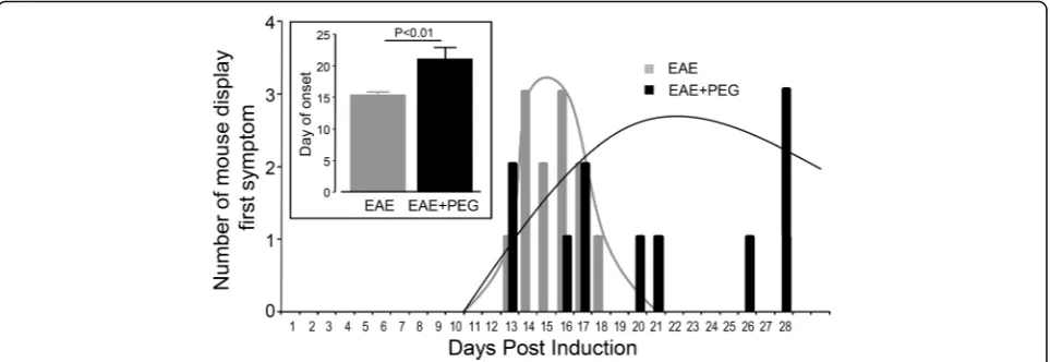 Fig. 4 PEG delayed the onset of motor deficits. Comparison of onset of symptoms between EAE (saline-treated,developed symptoms significantly later in the study compared to EAE mice ( n = 12) and EAE + PEG (EAE-treatedwith PEG, n = 11) groups