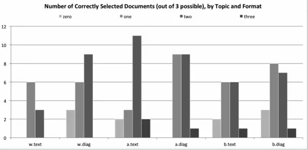 FIGURE 5a   Accuracy by Question and Format 