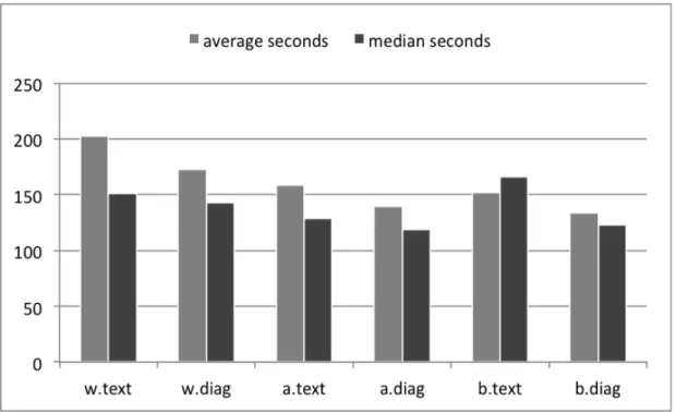 FIGURE 5b   Speed by Question and Format 