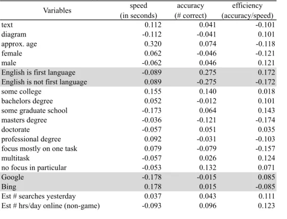 TABLE 4   Correlation Matrix Containing All Factors Under Consideration 