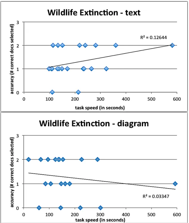 FIGURE 6  Correlation Between Speed and Accuracy for Each Task   in Each Format 